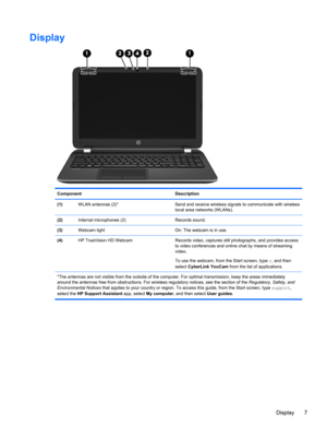 Page 17Display
Component Description
(1)WLAN antennas (2)* Send and receive wireless signals to communicate with wireless
local area networks (WLANs).
(2)Internal microphones (2) Records sound.
(3)Webcam light On: The webcam is in use.
(4)HP TrueVision HD Webcam Records video, captures still photographs, and provides access
to video conferences and online chat by means of streaming
video.
To use the webcam, from the Start screen, type c, and then
select CyberLink YouCam from the list of applications.
*The...