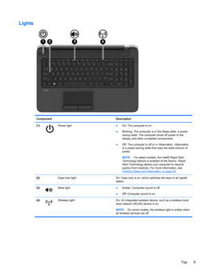 Page 19Lights
Component Description
(1)
Power light
●On: The computer is on.
●Blinking: The computer is in the Sleep state, a power-
saving state. The computer shuts off power to the
display and other unneeded components.
●Off: The computer is off or in Hibernation. Hibernation
is a power-saving state that uses the least amount of
power.
NOTE:For select models, the Intel® Rapid Start
Technology feature is enabled at the factory. Rapid
Start Technology allows your computer to resume
quickly from inactivity. For...