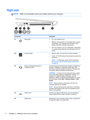 Page 16Right side
NOTE:Refer to the illustration that most closely matches your computer.
Component Description
(1)
Power light
●On: The computer is on.
●Blinking: The computer is in the Sleep state, a power-
saving state. The computer shuts off power to the
display and other unneeded components.
●Off: The computer is off or in Hibernation. Hibernation
is a power-saving state that uses the least amount of
power.
(2)
Hard drive light
●Blinking white: The hard drive is being accessed.
●Amber: HP 3D DriveGuard has...