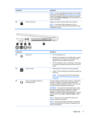 Page 17Component Description
NOTE:For disc compatibility information, go to the Help
and Support web page (see 
More HP resources on page 2).
Follow the web page instructions to select your computer
model. Select Drivers & Downloads, and then follow the on-
screen instructions.
(6)
Security cable slot Attaches an optional security cable to the computer.
NOTE:The security cable is designed to act as a
deterrent, but it may not prevent the computer from being
mishandled or stolen.
Component Description
(1)
Power...