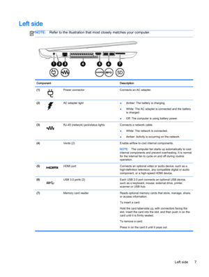 Page 19Left side
NOTE:Refer to the illustration that most closely matches your computer.
Component Description
(1)
Power connector Connects an AC adapter.
(2)
AC adapter light
●Amber: The battery is charging.
●White: The AC adapter is connected and the battery
is charged.
●Off: The computer is using battery power.
(3)
RJ-45 (network) jack/status lights Connects a network cable.
●White: The network is connected.
●Amber: Activity is occurring on the network.
(4)  Vents (2) Enable airflow to cool internal...