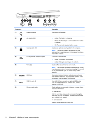 Page 20Component Description
(1)
Power connector Connects an AC adapter.
(2)
AC adapter light
●Amber: The battery is charging.
●White: The AC adapter is connected and the battery
is charged.
●Off: The computer is using battery power.
(3)
Security cable slot Attaches an optional security cable to the computer.
NOTE:The security cable is designed to act as a
deterrent, but it may not prevent the computer from being
mishandled or stolen.
(4)
RJ-45 (network) jack/status lights Connects a network cable.
●White: The...