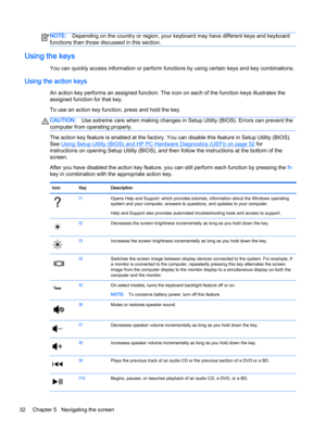 Page 44NOTE:Depending on the country or region, your keyboard may have different keys and keyboard
functions than those discussed in this section.
Using the keys
You can quickly access information or perform functions by using certain keys and key combinations.
Using the action keys
An action key performs an assigned function. The icon on each of the function keys illustrates the
assigned function for that key.
To use an action key function, press and hold the key.
CAUTION:Use extreme care when making changes...