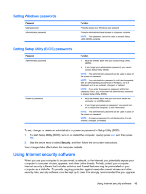 Page 61Setting Windows passwords
Password Function
User password Protects access to a Windows user account.
Administrator password Protects administrator-level access to computer contents.
NOTE:This password cannot be used to access Setup
Utility (BIOS) contents.
Setting Setup Utility (BIOS) passwords
Password Function
Administrator password
●Must be entered each time you access Setup Utility
(BIOS).
●If you forget your administrator password, you cannot
access Setup Utility (BIOS).
NOTE:The administrator...