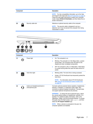 Page 19Component Description
NOTE:For disc compatibility information, go to the Help
and Support web page (see 
More HP resources on page 3).
Follow the web page instructions to select your computer
model. Select Drivers & Downloads, and then follow the on-
screen instructions.
(6)
Security cable slot Attaches an optional security cable to the computer.
NOTE:The security cable is designed to act as a
deterrent, but it may not prevent the computer from being
mishandled or stolen.
Component Description
(1)
Power...