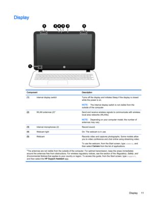 Page 23Display
Component Description
(1)Internal display switch Turns off the display and initiates Sleep if the display is closed
while the power is on.
NOTE:The internal display switch is not visible from the
outside of the computer.
(2)WLAN antennas (2)* Send and receive wireless signals to communicate with wireless
local area networks (WLANs).
NOTE:Depending on your computer model, the number of
antennas may vary.
(3)Internal microphones (2) Record sound.
(4)Webcam light On: The webcam is in use.
(5)Webcam...