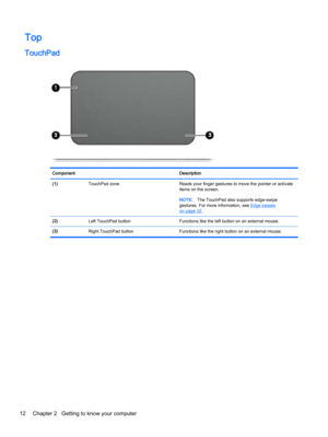 Page 24Top
TouchPad
Component Description
(1)  TouchPad zone Reads your finger gestures to move the pointer or activate
items on the screen.
NOTE:The TouchPad also supports edge-swipe
gestures. For more information, see 
Edge swipeson page 32.
(2)  Left TouchPad button Functions like the left button on an external mouse.
(3)  Right TouchPad button Functions like the right button on an external mouse.
12 Chapter 2   Getting to know your computer 