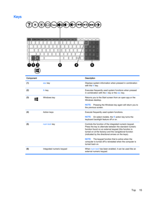 Page 27Keys
Component Description
(1) esc key Displays system information when pressed in combination
with the fn key.
(2) fn key Executes frequently used system functions when pressed
in combination with the b key or the esc key.
(3)
Windows key Returns you to the Start screen from an open app or the
Windows desktop.
NOTE:Pressing the Windows key again will return you to
the previous screen.
(4)  Action keys Execute frequently used system functions.
NOTE:On select models, the f5 action key turns the
keyboard...