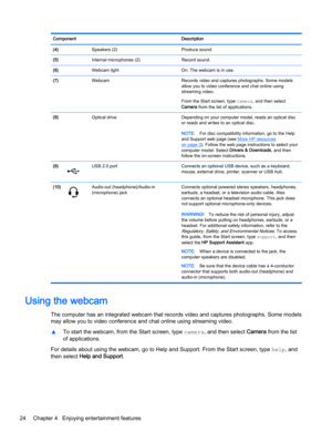Page 36Component Description
(4)  Speakers (2) Produce sound.
(5)  Internal microphones (2) Record sound.
(6)  Webcam light On: The webcam is in use.
(7)  Webcam Records video and captures photographs. Some models
allow you to video conference and chat online using
streaming video.
From the Start screen, type camera, and then select
Camera from the list of applications.
(8)  Optical drive Depending on your computer model, reads an optical disc
or reads and writes to an optical disc.
NOTE:For disc compatibility...
