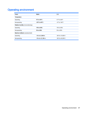 Page 79Operating environment
Factor Metric U.S.
Temperature
Operating5°C to 35°C41°F to 95°F
Nonoperating-20°C to 60°C-4°F to 140°F
Relative humidity (noncondensing)
Operating10% to 90%10% to 90%
Nonoperating5% to 95%5% to 95%
Maximum altitude (unpressurized)
Operating-15 m to 3,048 m-50 ft to 10,000 ft
Nonoperating-15 m to 12,192 m-50 ft to 40,000 ft
Operating environment 67 