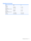 Page 79Operating environment
Factor Metric U.S.
Temperature
Operating5°C to 35°C41°F to 95°F
Nonoperating-20°C to 60°C-4°F to 140°F
Relative humidity (noncondensing)
Operating10% to 90%10% to 90%
Nonoperating5% to 95%5% to 95%
Maximum altitude (unpressurized)
Operating-15 m to 3,048 m-50 ft to 10,000 ft
Nonoperating-15 m to 12,192 m-50 ft to 40,000 ft
Operating environment 67 