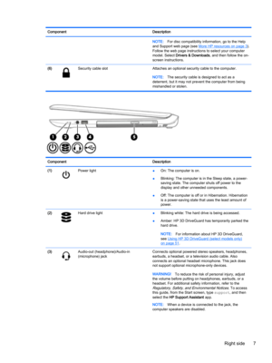 Page 19ComponentDescriptionNOTE:For disc compatibility information, go to the Help 
and Support web page (see More HP resources on page 3). 
Follow the web page instructions to select your computer 
model. Select 
Drivers & Downloads, and then follow the on-
screen instructions.
(6)Security cable slotAttaches an optional security cable to the computer.NOTE:The security cable is designed to act as a 
deterrent, but it may not prevent the computer from being 
mishandled or stolen.ComponentDescription(1)Power...