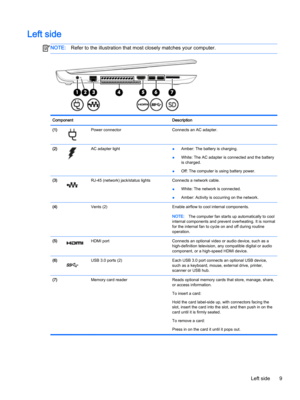 Page 21Left sideNOTE:Refer to the illustration that most closely matches your computer.ComponentDescription(1)Power connectorConnects an AC adapter.(2)AC adapter light●Amber: The battery is charging.
●White: The AC adapter is connected and the battery 
is charged.
●Off: The computer is using battery power.
(3)RJ-45 (network) jack/status lightsConnects a network cable.
●White: The network is connected.
●Amber: Activity is occurring on the network.
(4) Vents (2)Enable airflow to cool internal components.NOTE:The...