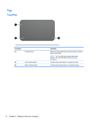 Page 24Top
TouchPad
ComponentDescription(1) TouchPad zoneReads your finger gestures to move the pointer or activate 
items on the screen.NOTE:The TouchPad also supports edge-swipe 
gestures. For more information, see Edge swipes on page 33.
(2) Left TouchPad buttonFunctions like the left button on an external mouse.(3) Right TouchPad buttonFunctions like the right button on an external mouse.12Chapter 2   Getting to know your computer 