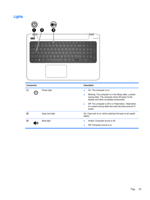 Page 25LightsComponentDescription(1)Power light●On: The computer is on.
●Blinking: The computer is in the Sleep state, a power-
saving state. The computer shuts off power to the 
display and other unneeded components.
●Off: The computer is off or in Hibernation. Hibernation 
is a power-saving state that uses the least amount of 
power.
(2) Caps lock lightOn: Caps lock is on, which switches the keys to all capital 
letters.(3)Mute light●Amber: Computer sound is off.
●Off: Computer sound is on.
Top13 