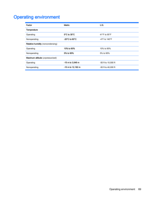 Page 81Operating environmentFactorMetricU.S.TemperatureOperating5°C to 35°C41°F to 95°FNonoperating-20°C to 60°C-4°F to 140°FRelative humidity (noncondensing)Operating10% to 90%10% to 90%Nonoperating5% to 95%5% to 95%Maximum altitude (unpressurized)Operating-15 m to 3,048 m-50 ft to 10,000 ftNonoperating-15 m to 12,192 m-50 ft to 40,000 ftOperating environment69 