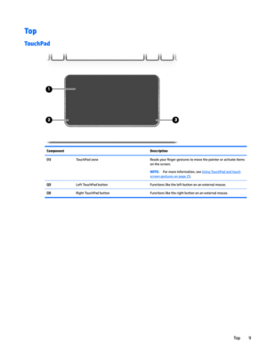 Page 17Top
TouchPad
ComponentDescription(1)TouchPadzoneReadsyour