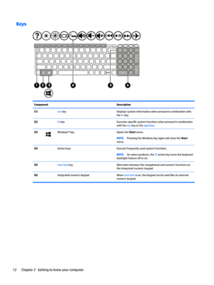 Page 20KeysComponentDescription(1)esckeyDisplayssysteminformationwhenpressedincombinationwith
the
fnkey.
(2)fnkeyExecutesspeci