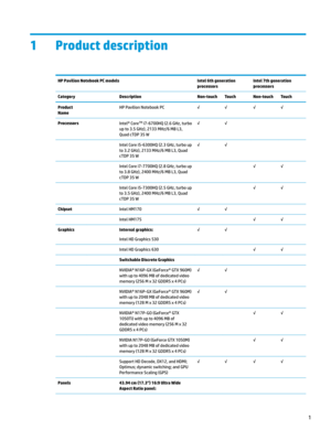 Page 111Product description
HP Pavilion Notebook PC modelsIntel 6th generation 
processorsIntel 7th generation 
processorsCategory DescriptionNon-touchTouchNon-touchTouchProduct 
NameHPPavilionNotebookPC
