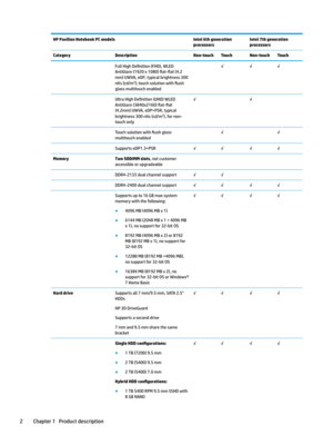 Page 12HP Pavilion Notebook PC modelsIntel 6th generation 
processorsIntel 7th generation 
processorsCategory DescriptionNon-touchTouchNon-touchTouchFullHighe