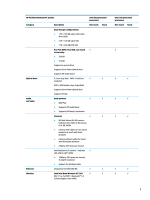 Page 13HP Pavilion Notebook PC modelsIntel 6th generation 
processorsIntel 7th generation 
processorsCategory DescriptionNon-touchTouchNon-touchTouchDual Storage &on