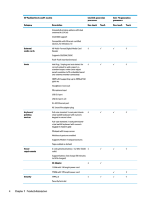 Page 14HP Pavilion Notebook PC modelsIntel 6th generation 
processorsIntel 7th generation 
processorsCategory DescriptionNon-touchTouchNon-touchTouchIntegratedwirelessoptionswithdual
antenna(M.2/PCIe)
IntelWiDisupport
Compatiblewith0iracast-certi