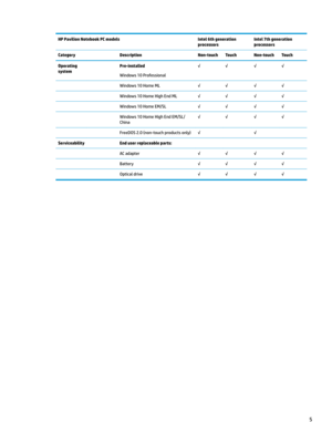 Page 15HP Pavilion Notebook PC modelsIntel 6th generation 
processorsIntel 7th generation 
processorsCategory DescriptionNon-touchTouchNon-touchTouchOperating 
systemPre-installed
Windows10Professional
