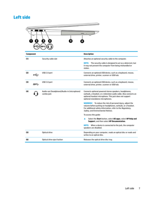 Page 17Left sideComponentDescription(1)SecuritycableslotAttachesanoptionalsecuritycabletothecomputer.NOTE:Thesecuritycableisdesignedtoactasadeterrent,but
itmaynotpreventthecomputerfrombeingmishandledor stolen.(2)USB2.0portConnectsanoptionalUSBdevice,suchasakeyboard,mouse,
externaldrive,printer,scannerorUSBhub.(3)USB3.0portConnectsanoptionalUSBdevice,suchasakeyboard,mouse,...