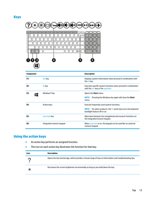 Page 23KeysComponentDescription(1)esckeyDisplayssysteminformationwhenpressedincombinationwith
the
fnkey.
(2)fnkeyExecutesspeci