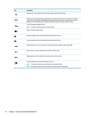 Page 24IconDescriptionIncreasesthescreenbrightnessincrementallyaslongasyouholddownthekey.Switchesthescreenimagebetweendisplaydevicesconnectedtothesystem.Forexample,ifamonitorisconnectedtothecomputer,repeatedlypressingthiskeyalternatesthescreenimagefromthecomputer
displaytothemonitordisplaytoasimultaneousdisplayonboththecomputerandthemonitor.Turnsthekeyboardbacklighto