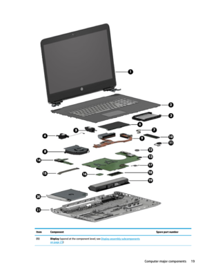 Page 29ItemComponentSpare part number(1)Display(sparedatthecomponentlevel;seeDisplayassemblysubcomponents
onpage23)
Computermajorcomponents19 