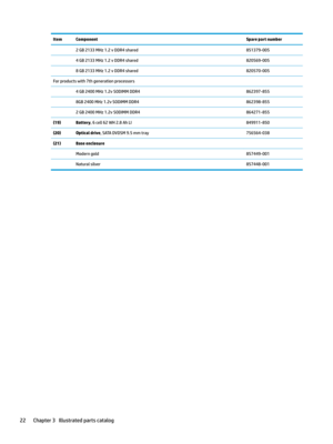 Page 32ItemComponentSpare part number2GB2133MHz1.2vDDR4shared851379-0054GB2133MHz1.2vDDR4shared820569-0058GB2133MHz1.2vDDR4shared820570-005Forproductswith7thgenerationprocessors4GB2400MHz1.2vSODIMMDDR4862397-8558GB2400MHz1.2vSODIMMDDR4862398-8552GB2400MHz1.2vSODIMMDDR4864271-855(19)Battery,6cell62WH2.8AhLI849911-850(20)Optical drive,SATADVDSM9.5mmtray756564-038(21)Base...