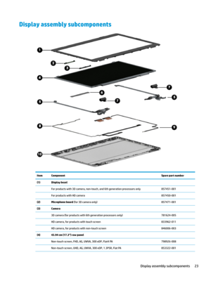 Page 33Display assembly subcomponentsItemComponentSpare part number(1)Display bezelForproductswith3Dcamera,non-touch,and6thgenerationprocessorsonly857451-001ForproductswithHDcamera857450-001(2)Microphone board(for3Dcameraonly)857471-001(3)Camera3Dcamera(forproductswith6thgenerationprocessorsonly)781624-005HDcamera,forproductswithtouchscreen833962-011HDcamera,forproductswithnon-touchscreen846006-003(4)43.94 cm (17.3q) raw...