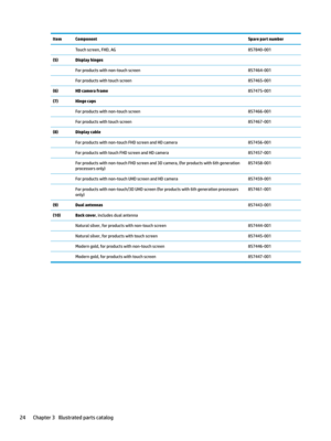 Page 34ItemComponentSpare part numberTouchscreen,FHD,AG857840-001(5)Display hingesForproductswithnon-touchscreen857464-001Forproductswithtouchscreen857465-001(6)HD camera frame857475-001(7)Hinge capsForproductswithnon-touchscreen857466-001Forproductswithtouchscreen857467-001(8)Display...