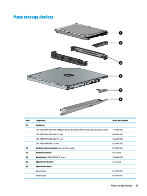 Page 35Mass storage devicesItemComponentSpare part number(1)Hard drive1TB5400RPMSATARAWHYBRID8GB(forproductswith6thgenerationprocessorsonly)731999-0052TB5400RPMSATARAW9.5mm801808-0051TB7200RPMSATARAW9.5mm766644-0052TB5400RPMRAW7.0mm912487-855(2)Hard drive back connectorandharddrivecable857462-001(3)Hard drive bracketnotspared(4)Optical drive,SATA,DVDSM,9.5mm756564-038(5)Optical drive bracketnotspared(6)Optical drive...