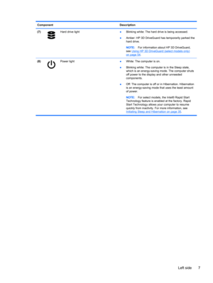 Page 17Component Description
(7)
Hard drive light
●Blinking white: The hard drive is being accessed.
●Amber: HP 3D DriveGuard has temporarily parked the
hard drive.
NOTE:For information about HP 3D DriveGuard,
see 
Using HP 3D DriveGuard (select models only)
on page 54.
(8)
Power light
●White: The computer is on.
●Blinking white: The computer is in the Sleep state,
which is an energy-saving mode. The computer shuts
off power to the display and other unneeded
components.
●Off: The computer is off or in...