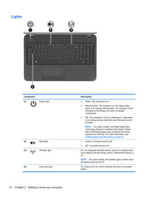 Page 20Lights
Component Description
(1)
Power light
●White: The computer is on.
●Blinking white: The computer is in the Sleep state,
which is an energy-saving mode. The computer shuts
off power to the display and other unneeded
components.
●Off: The computer is off or in Hibernation. Hibernation
is an energy-saving mode that uses the least amount
of power.
NOTE:For select models, the Intel® Rapid Start
Technology feature is enabled at the factory. Rapid
Start Technology allows your computer to resume
quickly...