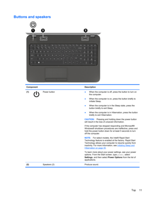 Page 21Buttons and speakers
Component Description
(1)
Power button
●When the computer is off, press the button to turn on
the computer.
●When the computer is on, press the button briefly to
initiate Sleep.
●When the computer is in the Sleep state, press the
button briefly to exit Sleep.
●When the computer is in Hibernation, press the button
briefly to exit Hibernation.
CAUTION:Pressing and holding down the power button
will result in the loss of unsaved information.
If the computer has stopped responding and...