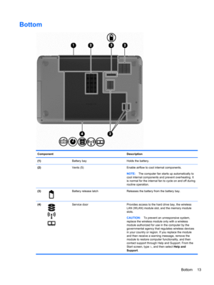 Page 23Bottom
Component Description
(1)  Battery bay Holds the battery.
(2)  Vents (5) Enable airflow to cool internal components.
NOTE:The computer fan starts up automatically to
cool internal components and prevent overheating. It
is normal for the internal fan to cycle on and off during
routine operation.
(3)
Battery release latch Releases the battery from the battery bay.
(4)
Service door Provides access to the hard drive bay, the wireless
LAN (WLAN) module slot, and the memory module
slots.
CAUTION:To...