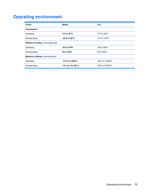 Page 85Operating environment
Factor Metric U.S.
Temperature
Operating5°C to 35°C41°F to 95°F
Nonoperating-20°C to 60°C-4°F to 140°F
Relative humidity (noncondensing)
Operating10% to 90%10% to 90%
Nonoperating5% to 95%5% to 95%
Maximum altitude (unpressurized)
Operating-15 m to 3,048 m-50 ft to 10,000 ft
Nonoperating-15 m to 12,192 m-50 ft to 40,000 ft
Operating environment 75 