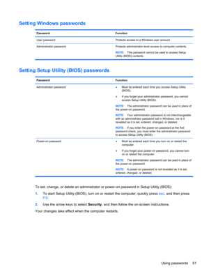 Page 71Setting Windows passwords
Password Function
User password Protects access to a Windows user account.
Administrator password Protects administrator-level access to computer contents.
NOTE:This password cannot be used to access Setup
Utility (BIOS) contents.
Setting Setup Utility (BIOS) passwords
Password Function
Administrator password
●Must be entered each time you access Setup Utility
(BIOS).
●If you forget your administrator password, you cannot
access Setup Utility (BIOS).
NOTE:The administrator...