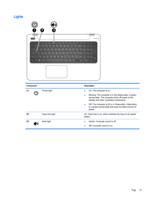 Page 23Lights
Component Description
(1)
Power light
●On: The computer is on.
●Blinking: The computer is in the Sleep state, a power-
saving state. The computer shuts off power to the
display and other unneeded components.
●Off: The computer is off or in Hibernation. Hibernation
is a power-saving state that uses the least amount of
power.
(2)  Caps lock light On: Caps lock is on, which switches the keys to all capital
letters.
(3)
Mute light
●Amber: Computer sound is off.
●Off: Computer sound is on.
Top 11 