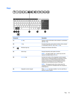 Page 25Keys
Component Description
(1) esc key Displays system information when pressed in combination
with the fn key.
(2) fn key Executes frequently used system functions when pressed
in combination with the b key or the esc key.
(3)
Windows logo key Displays the Windows Start Menu
(4)  Action keys Execute frequently used system functions.
NOTE:On select models, the f5 action key turns the
keyboard backlight feature off or on.
(5) num lock key Controls the function of the integrated numeric keypad.
Press the...