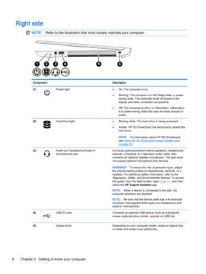 Page 18Right side
NOTE:Refer to the illustration that most closely matches your computer.
Component Description
(1)
Power light
●On: The computer is on.
●Blinking: The computer is in the Sleep state, a power-
saving state. The computer shuts off power to the
display and other unneeded components.
●Off: The computer is off or in Hibernation. Hibernation
is a power-saving state that uses the least amount of
power.
(2)
Hard drive light
●Blinking white: The hard drive is being accessed.
●Amber: HP 3D DriveGuard has...