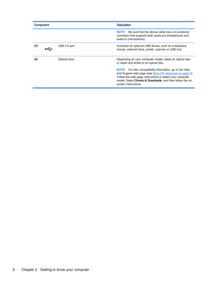 Page 20Component Description
NOTE:Be sure that the device cable has a 4-conductor
connector that supports both audio-out (headphone) and
audio-in (microphone).
(4)
USB 2.0 port Connects an optional USB device, such as a keyboard,
mouse, external drive, printer, scanner or USB hub.
(5)  Optical drive Depending on your computer model, reads an optical disc
or reads and writes to an optical disc.
NOTE:For disc compatibility information, go to the Help
and Support web page (see 
More HP resources on page 3).
Follow...