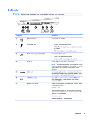 Page 21Left side
NOTE:Refer to the illustration that most closely matches your computer.
Component Description
(1)
Power connector Connects an AC adapter.
(2)
AC adapter light
●Amber: The battery is charging.
●White: The AC adapter is connected and the battery
is charged.
●Off: The computer is using battery power.
(3)
RJ-45 (network) jack/status lights Connects a network cable.
●White: The network is connected.
●Amber: Activity is occurring on the network.
(4)  Vents (2) Enable airflow to cool internal...