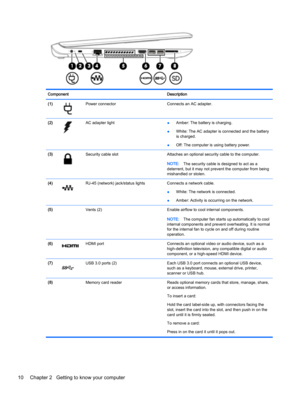 Page 22Component Description
(1)
Power connector Connects an AC adapter.
(2)
AC adapter light
●Amber: The battery is charging.
●White: The AC adapter is connected and the battery
is charged.
●Off: The computer is using battery power.
(3)
Security cable slot Attaches an optional security cable to the computer.
NOTE:The security cable is designed to act as a
deterrent, but it may not prevent the computer from being
mishandled or stolen.
(4)
RJ-45 (network) jack/status lights Connects a network cable.
●White: The...