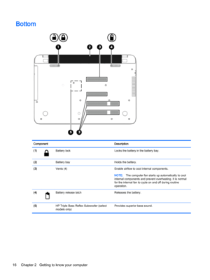 Page 28Bottom
Component Description
(1)
Battery lock Locks the battery in the battery bay.
(2)  Battery bay Holds the battery.
(3)  Vents (4) Enable airflow to cool internal components.
NOTE:The computer fan starts up automatically to cool
internal components and prevent overheating. It is normal
for the internal fan to cycle on and off during routine
operation.
(4)
Battery release latch Releases the battery.
(5)  HP Triple Bass Reflex Subwoofer (select
models only)Provides superior bass sound.
16 Chapter 2...