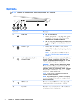 Page 18Right sideNOTE:Refer to the illustration that most closely matches your computer.ComponentDescription(1)Power light●On: The computer is on.
●Blinking: The computer is in the Sleep state, a power-
saving state. The computer shuts off power to the 
display and other unneeded components.
●Off: The computer is off or in Hibernation. Hibernation 
is a power-saving state that uses the least amount of 
power.
(2)Hard drive light●Blinking white: The hard drive is being accessed.
●Amber: HP 3D DriveGuard has...