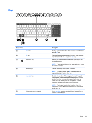 Page 27KeysComponentDescription(1) esc keyDisplays system information when pressed in combination 
with the fn key.(2) fn keyExecutes frequently used system functions when pressed 
in combination with the b key or the esc key.(3)Windows keyReturns you to the Start screen from an open app or the 
Windows desktop.NOTE:Pressing the Windows key again will return you to 
the previous screen.(4) Action keysExecute frequently used system functions.NOTE:On select models, the f5 action key turns the 
keyboard backlight...